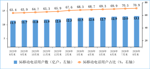 5G移动电话用户情况